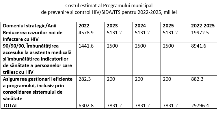 Costul estimat al programuluji municipal de prevenire si contrul HIV/SIDA/ITS pentru 2022-2025